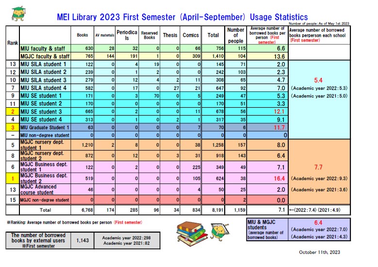 宮崎学園図書館 令和5（2023)年度「上半期（4月～9月）所属・資料別貸出状況」英語版