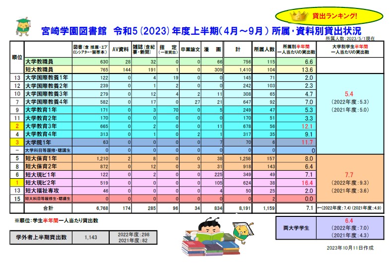 宮崎学園図書館 令和5（2023)年度「上半期（4月～9月）所属・資料別貸出状況」日本語版