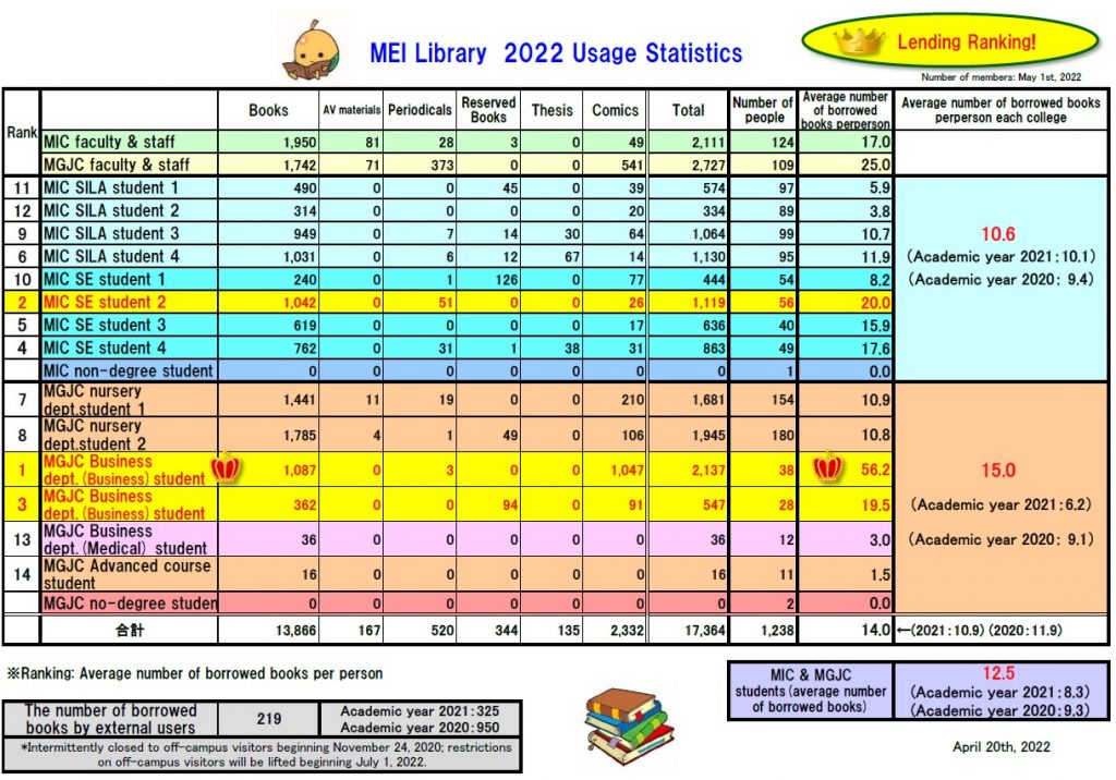 宮崎学園図書館利用統計英語版