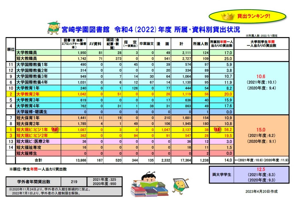 宮崎学園図書館利用統計日本語版