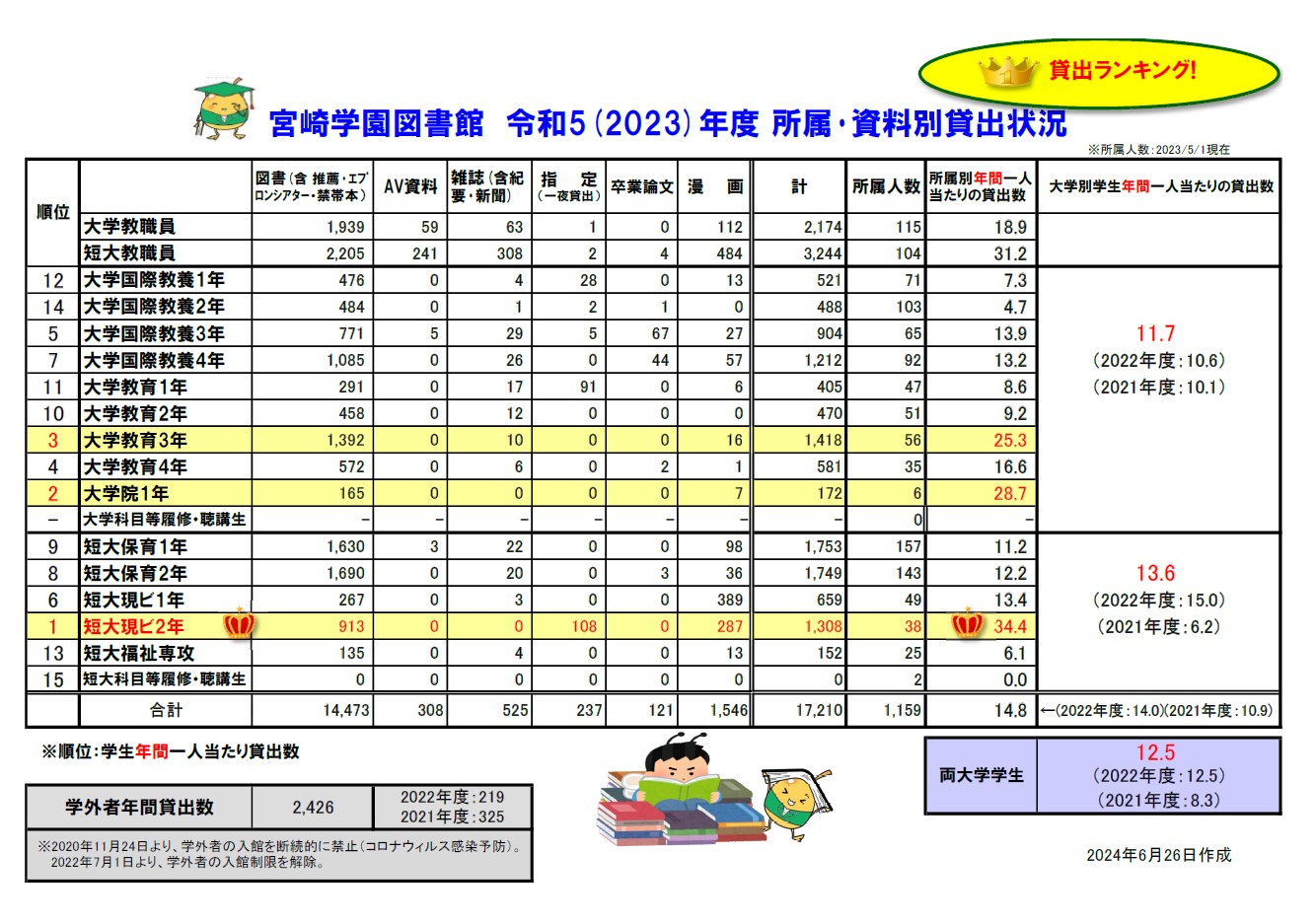 2023年度　所属・資料別貸出状況一覧表（日本語版）