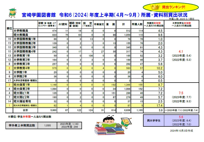 2024年度上半期　所属・資料別貸出状況一覧表（日本語版）