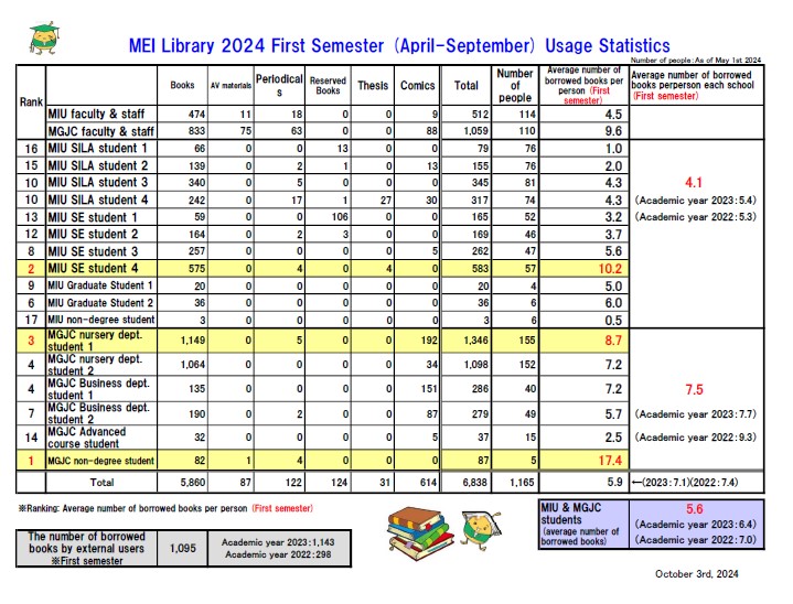 2024年度上半期　所属・資料別貸出状況一覧表（英語版）