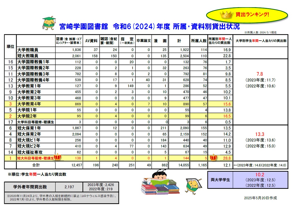 2024年　図書館貸出冊数統計